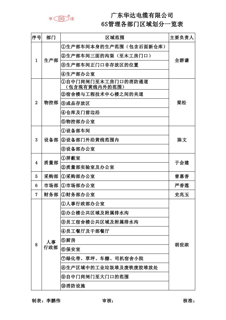 6S管理区域划分表