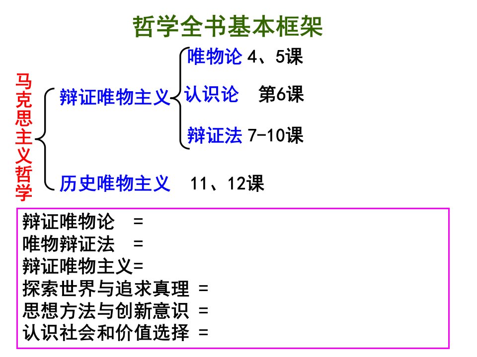 哲学期末考复习第一二单元