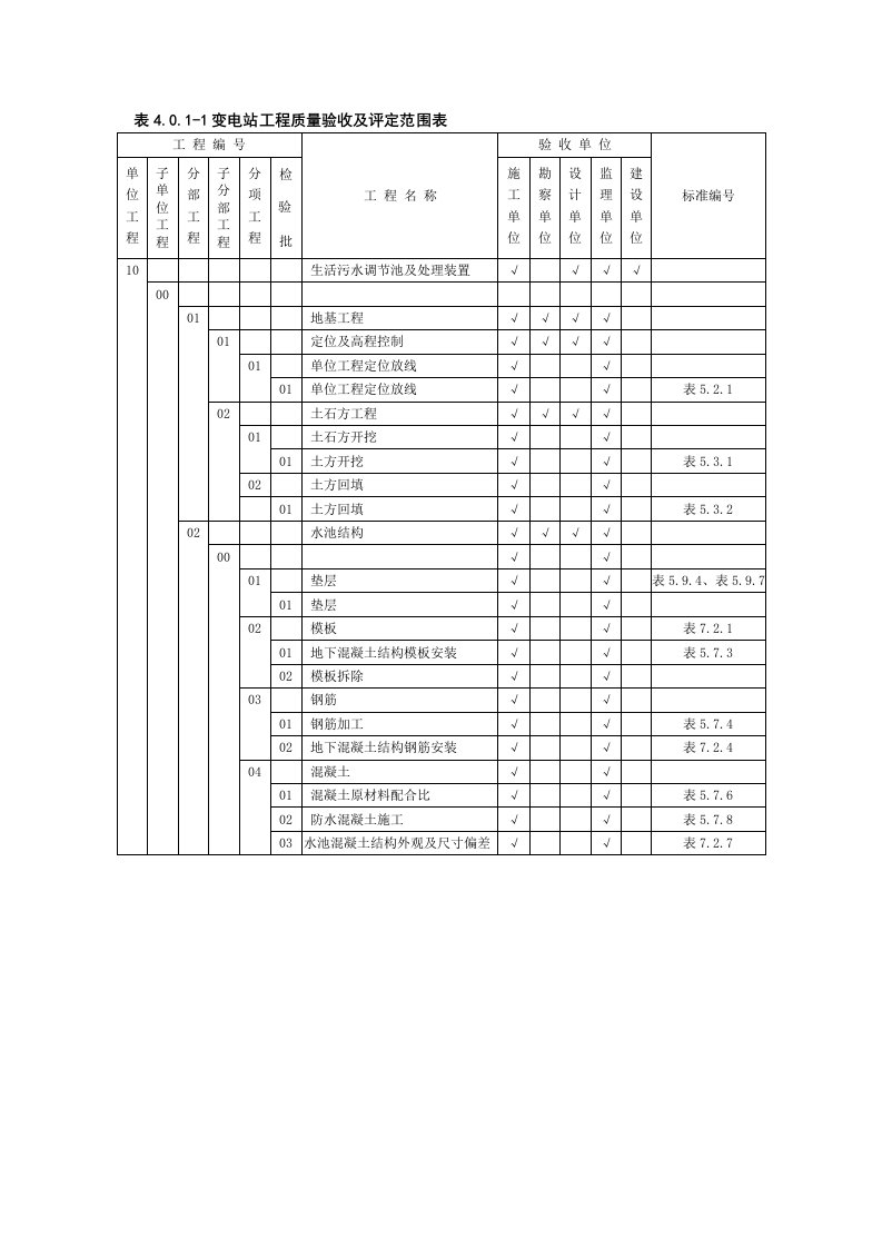 生活污水调节池及处理装置验评范围划分表