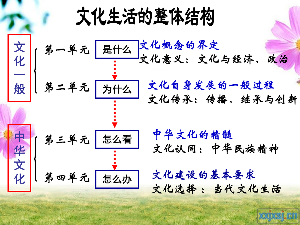 二年级思想政治必修4课件