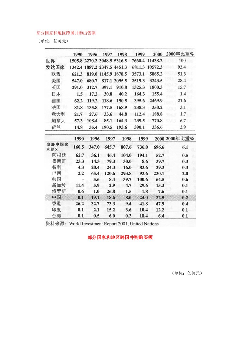 并购重组-部分国家和地区跨国并购出售额