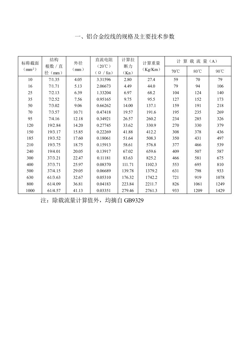 电线电缆载流量表