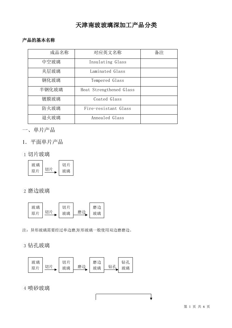 7.玻璃深加工产品分类及流程