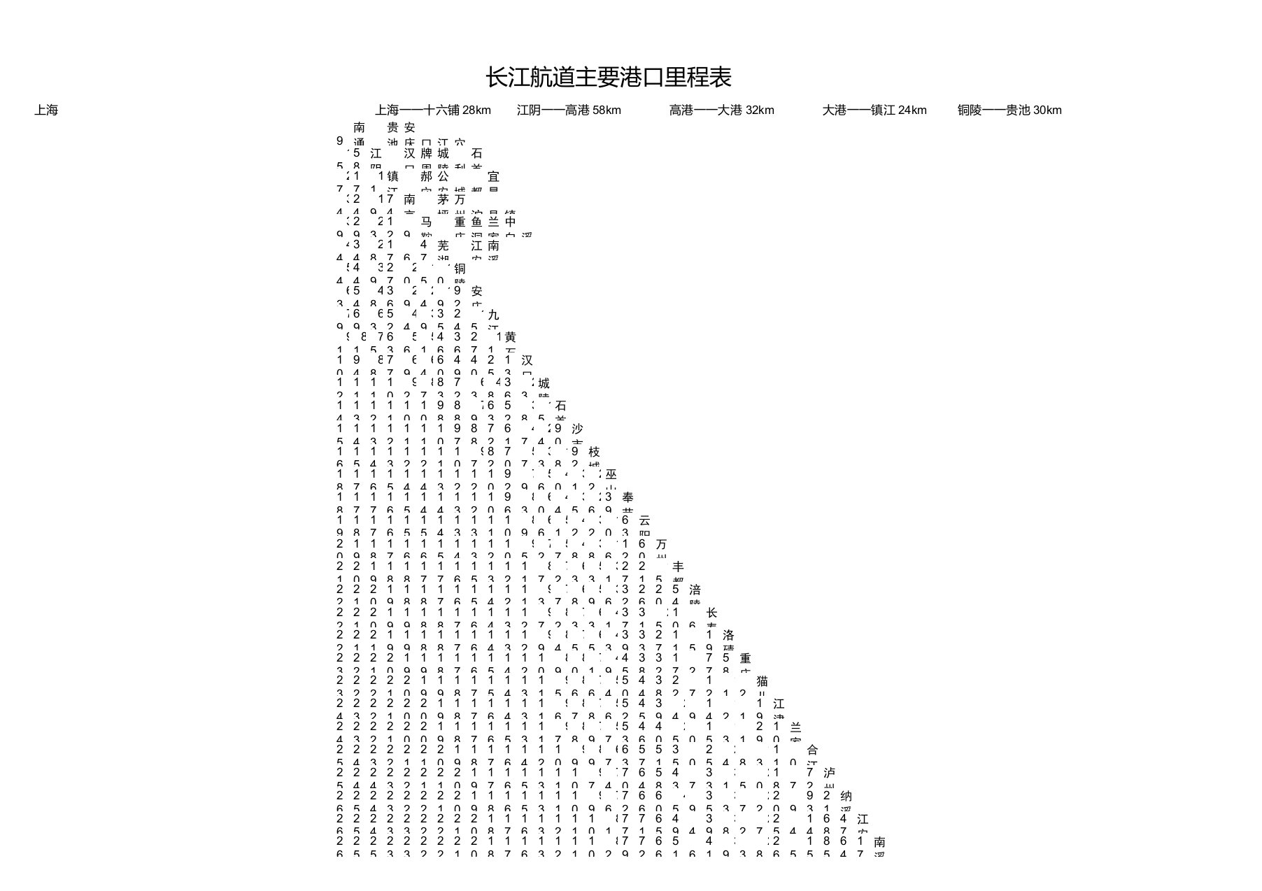 长江全线港口里程表