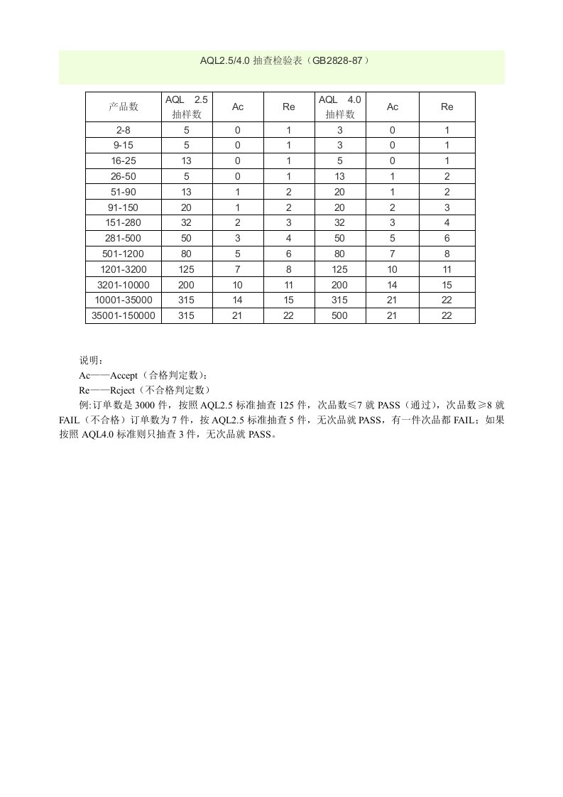 AQL2540抽查检验表GB2828-87