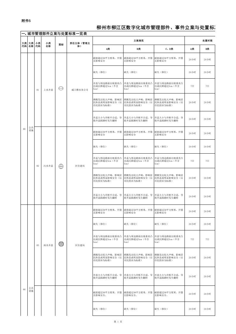 数字城管部件立案和处置标准