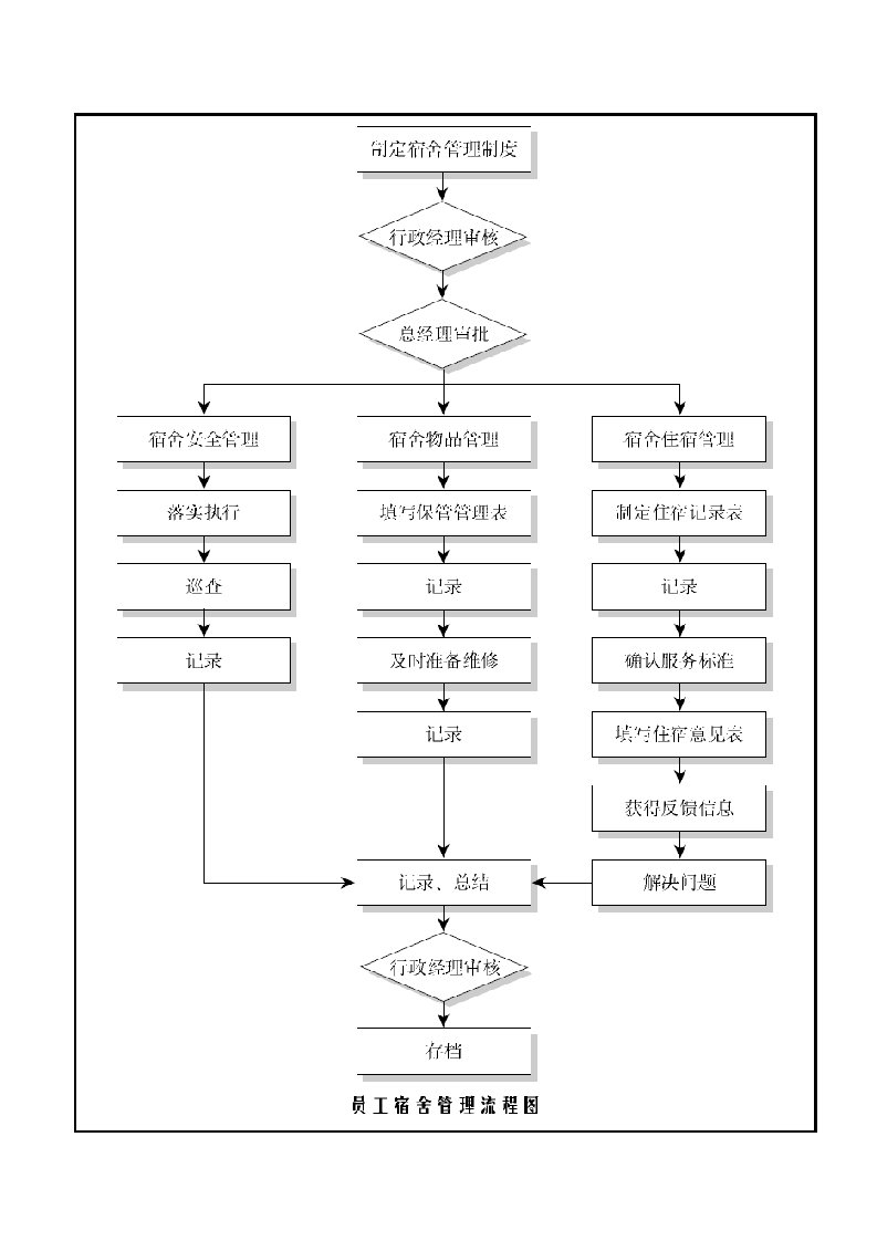 宿舍管理流程图