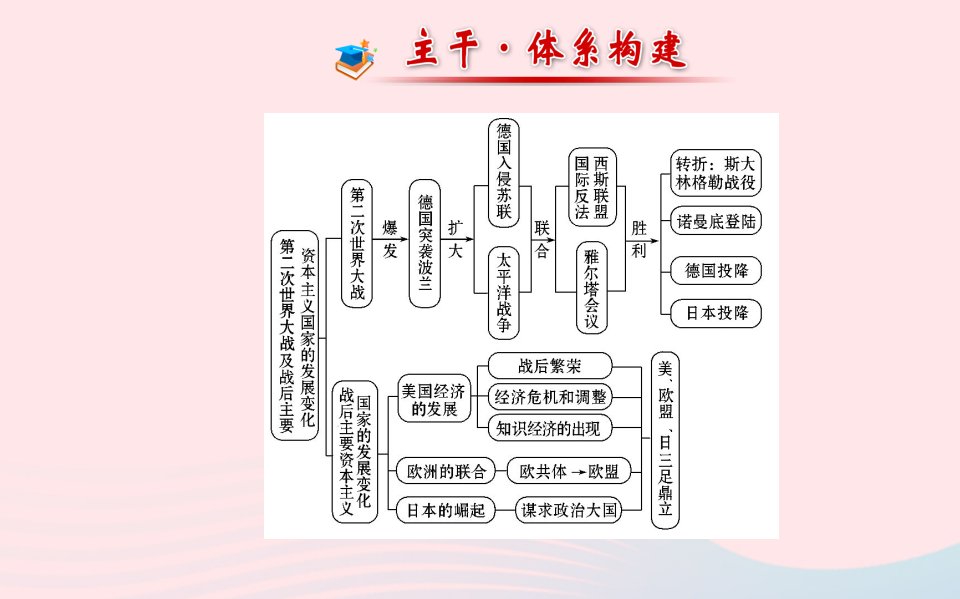 九年级历史下册阶段专题复习第三四单元课件岳麓版