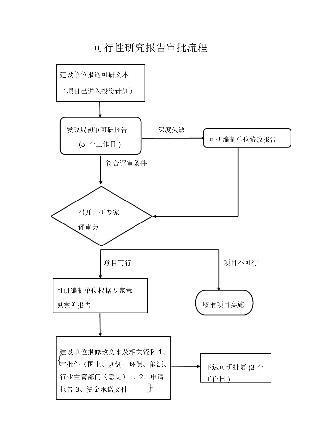 可行性研究报告审批流程