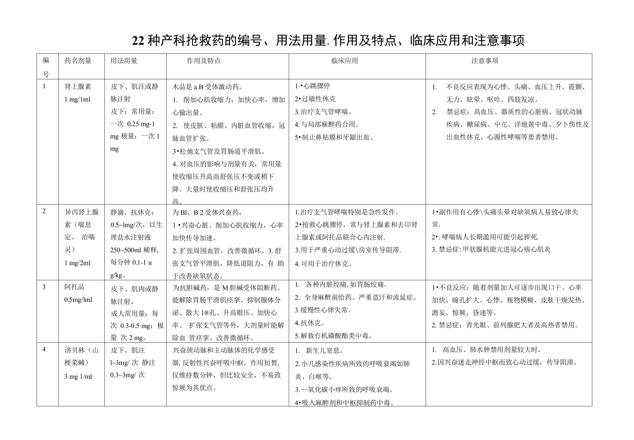 22种抢救药用法用量、作用临床应用和注意事项