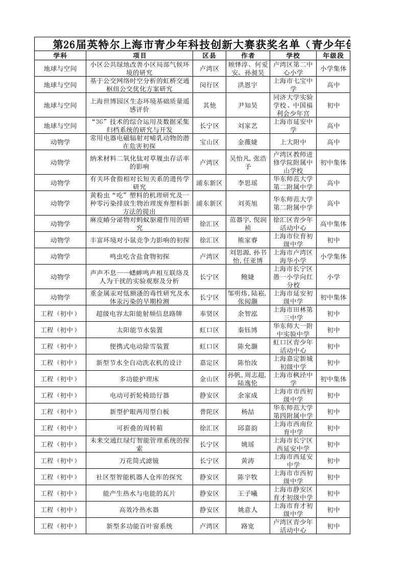 第26届英特尔上海市青少年科技创新大赛获奖名单(青少年创新成果和论文).xls