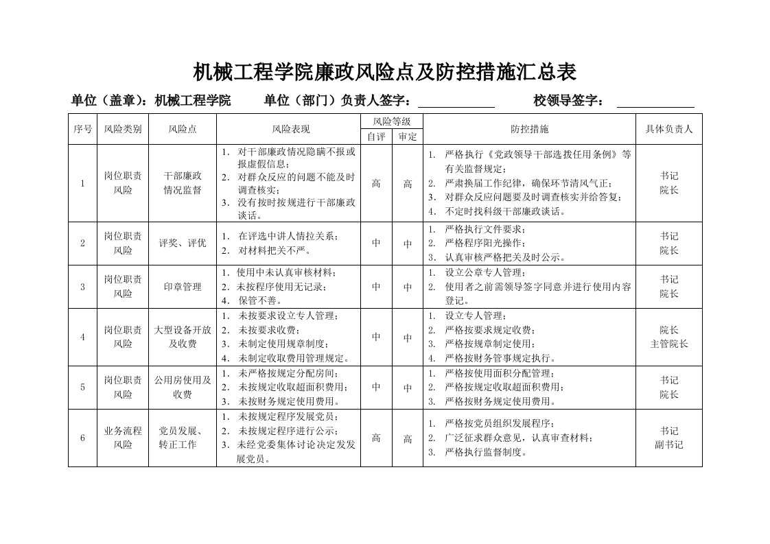 机械工程学院廉政风险点及防控措施汇总表