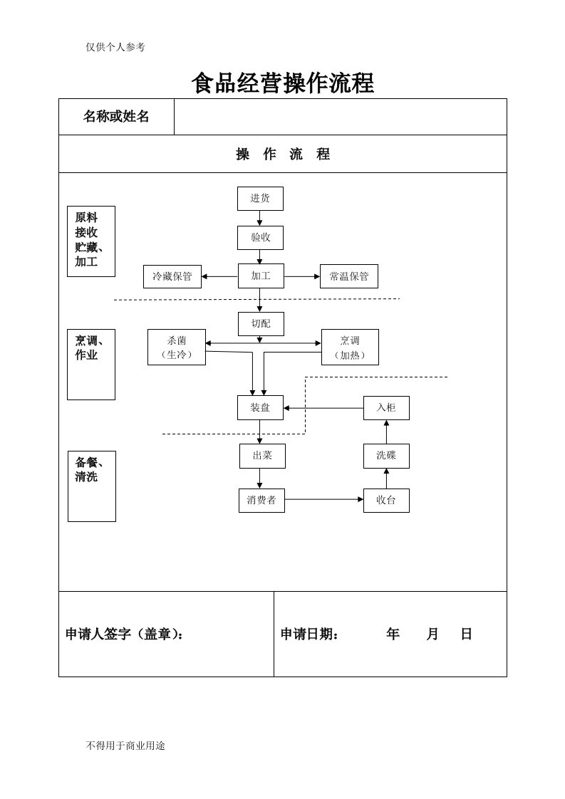 餐饮操作流程图