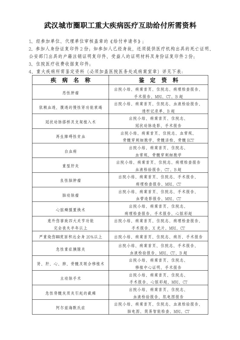 武汉城市圈职工重大病医疗互助给付所需资料