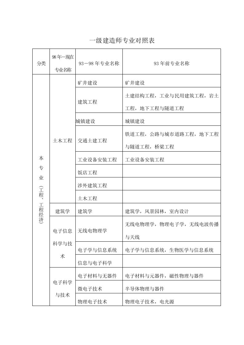 一级建造师专业对照表