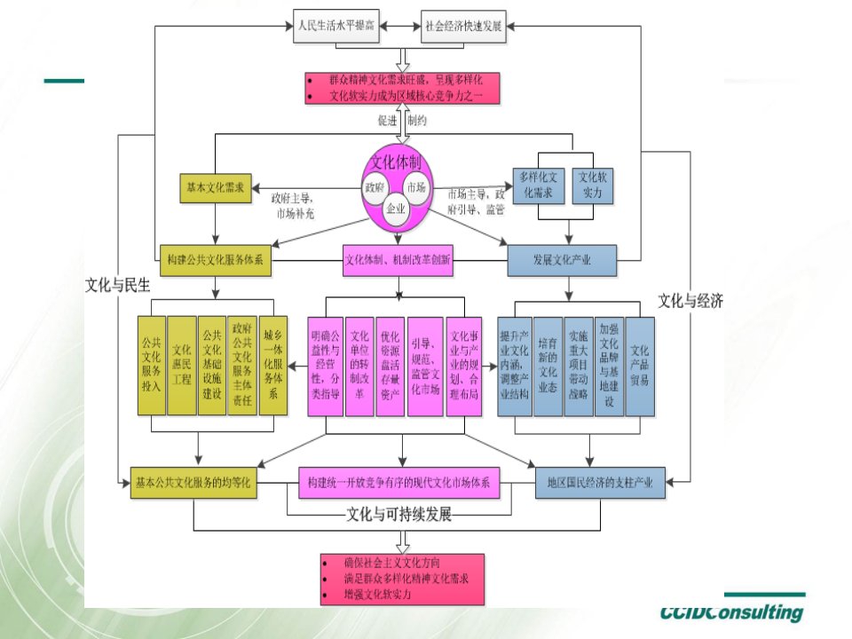 文化产业集群发展现状与特点ppt课件