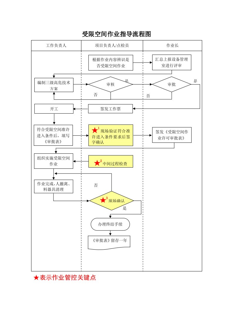 受限空间作业指导流程图