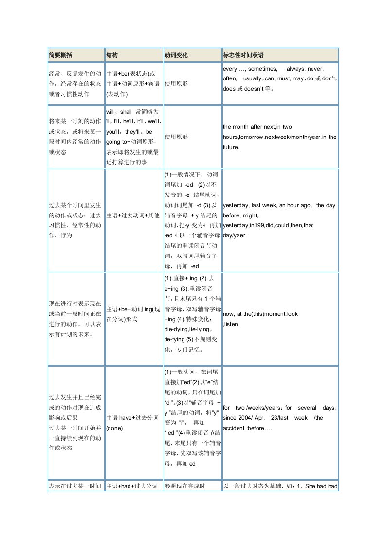 初中英语时态一览表(完美版)