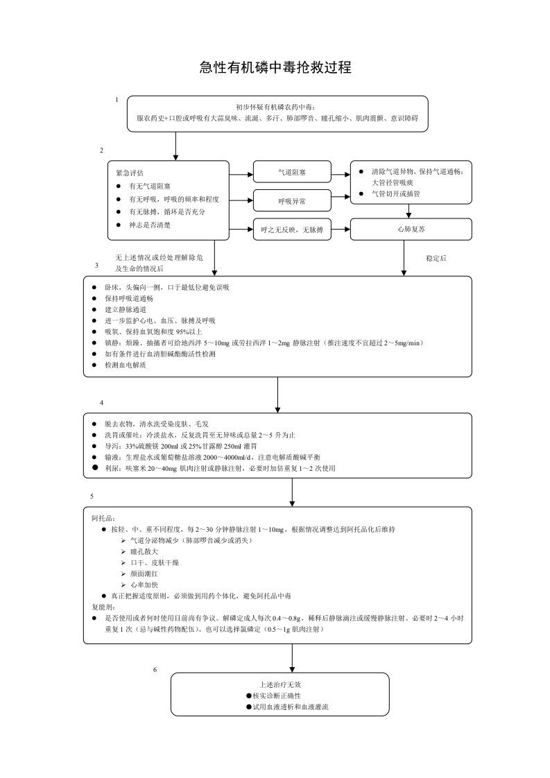 流程管理-急性有机磷中毒抢救流程