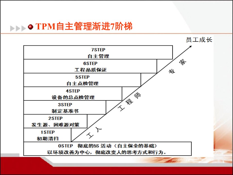 精选实践TPM之全员生产维护