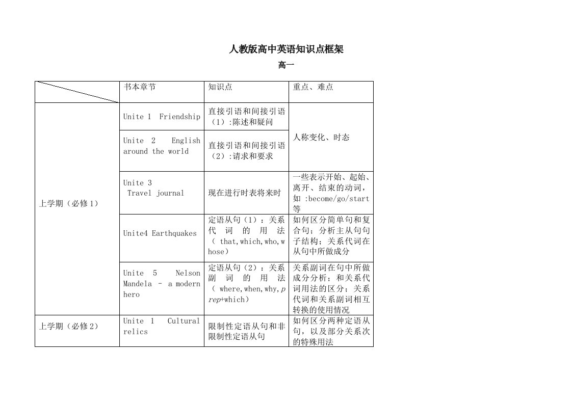 人教版高中英语知识框架