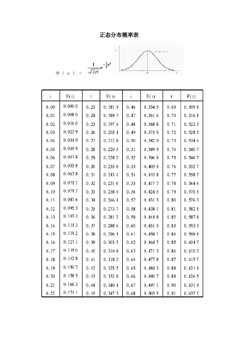 正态分布概率表