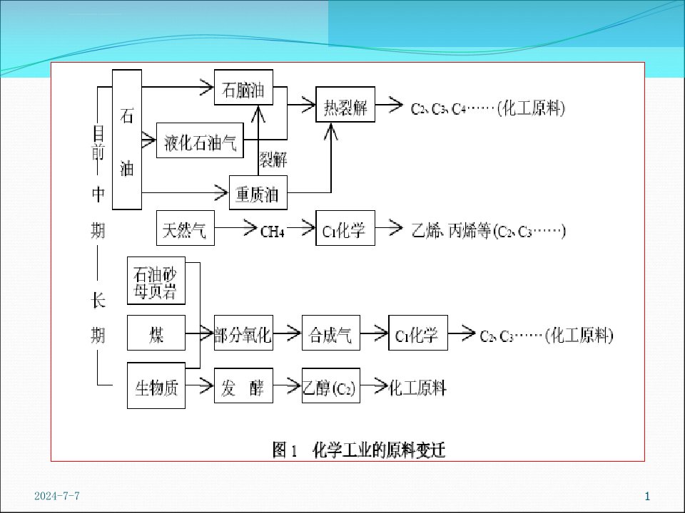 第7章碳一化工ppt课件