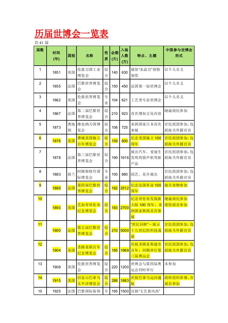 历届世博会一览表