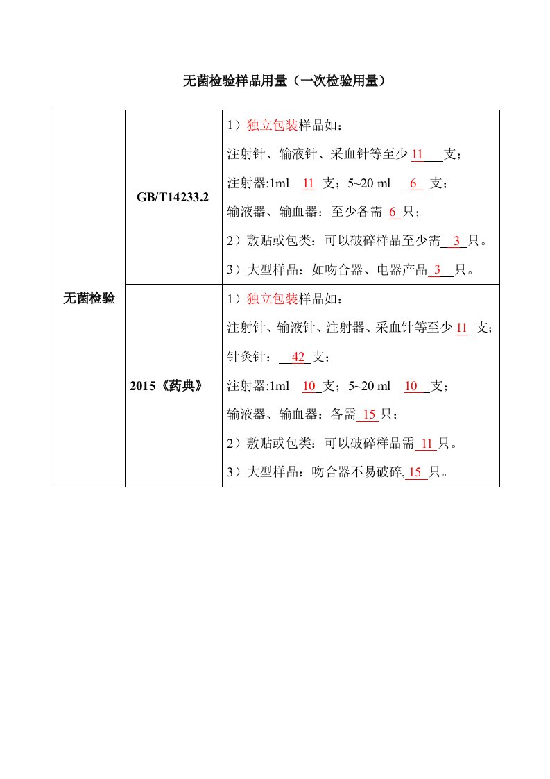 无菌微生物检验最少样品量及送样要求