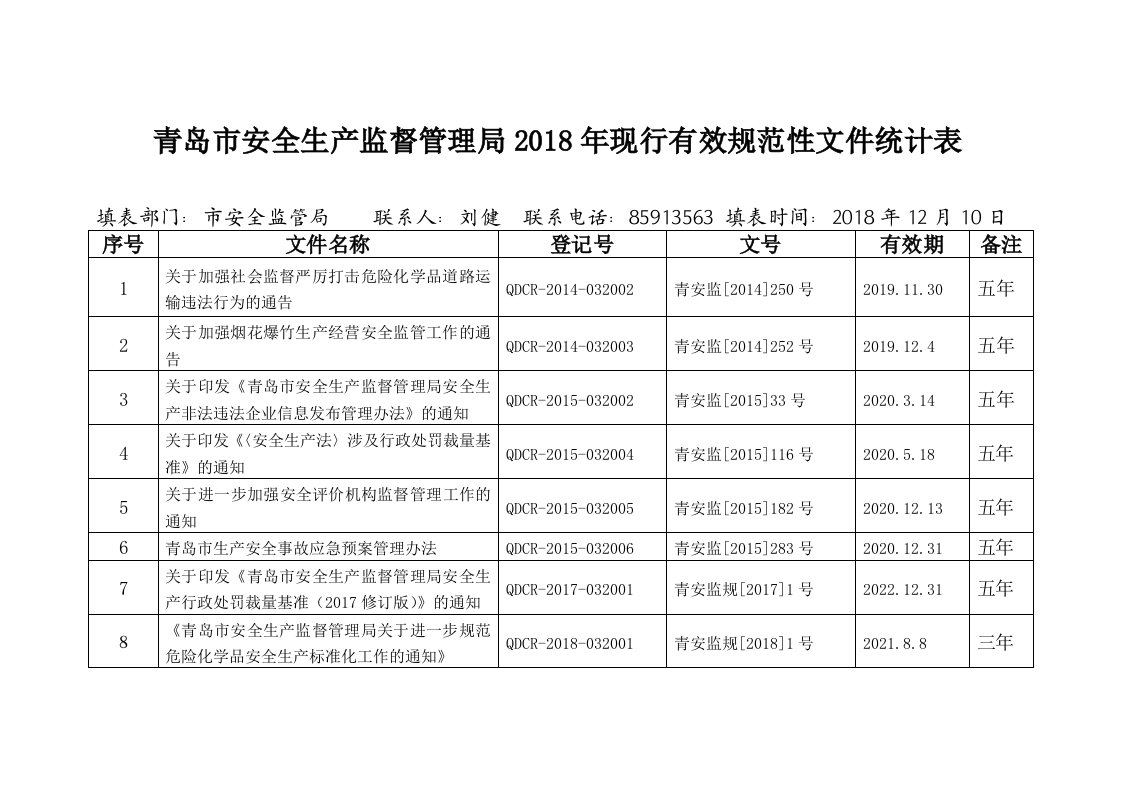 青岛市安全生产监督管理局2018年现行有效规范性文件统计表