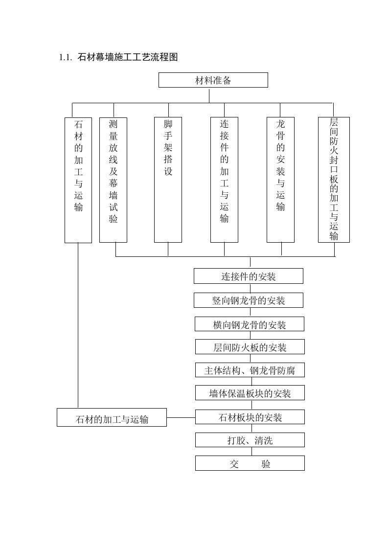 石材幕墙施工工艺流程图