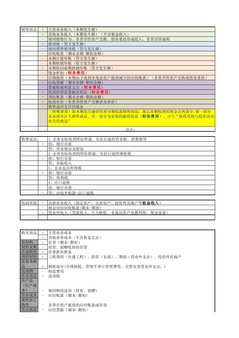 现金流量表主附表编制原理