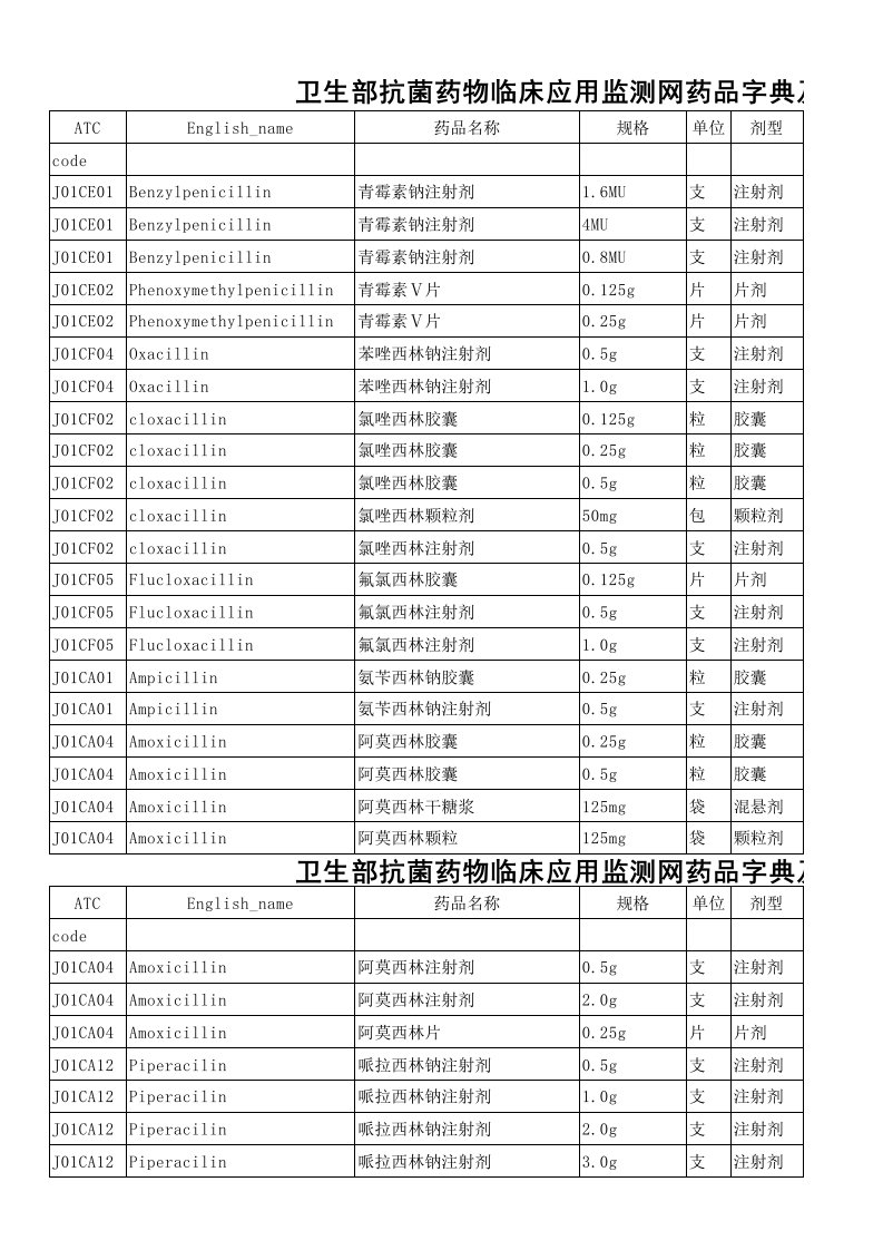 卫生部抗菌药物临床应用DDD值标准(xls版)