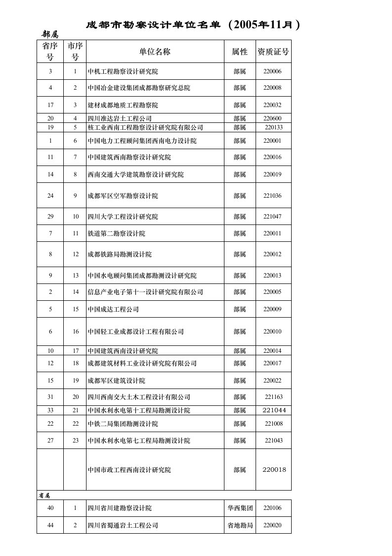 最全四川设计院联系人名录