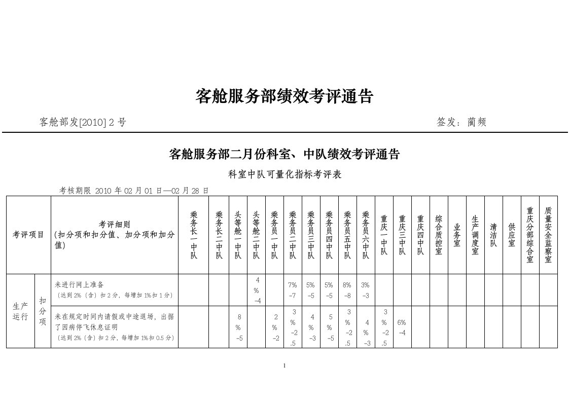 客舱服务部绩效考评通告