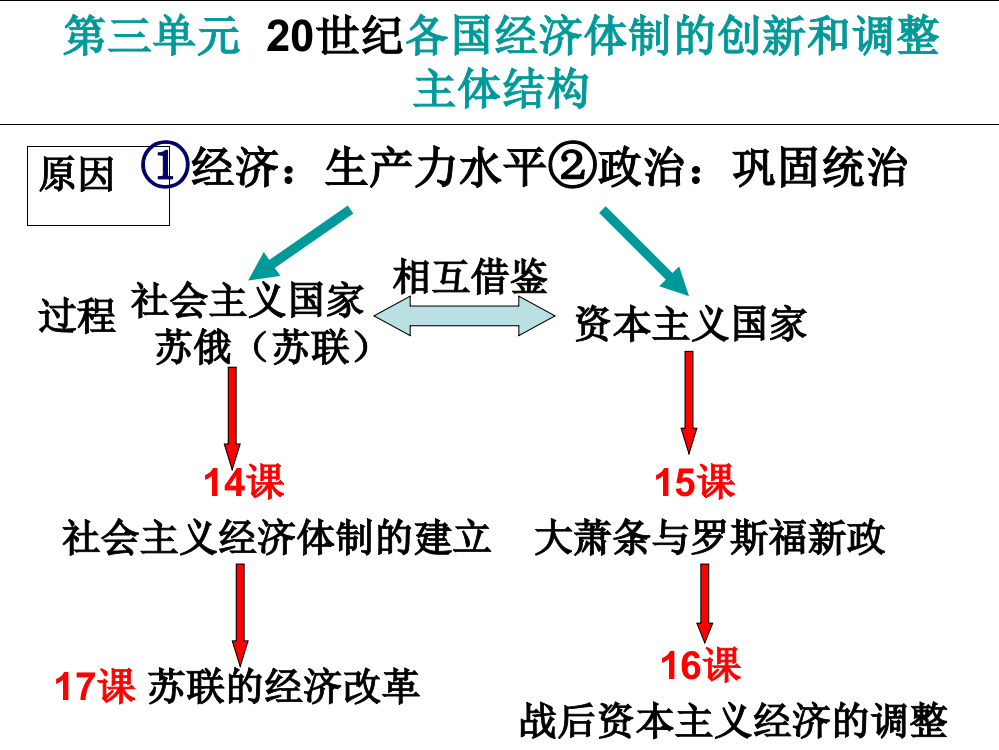 岳麓版高中历史必修二第三单元第14课《社会主义经济体制的建立》课件(共55张PPT)