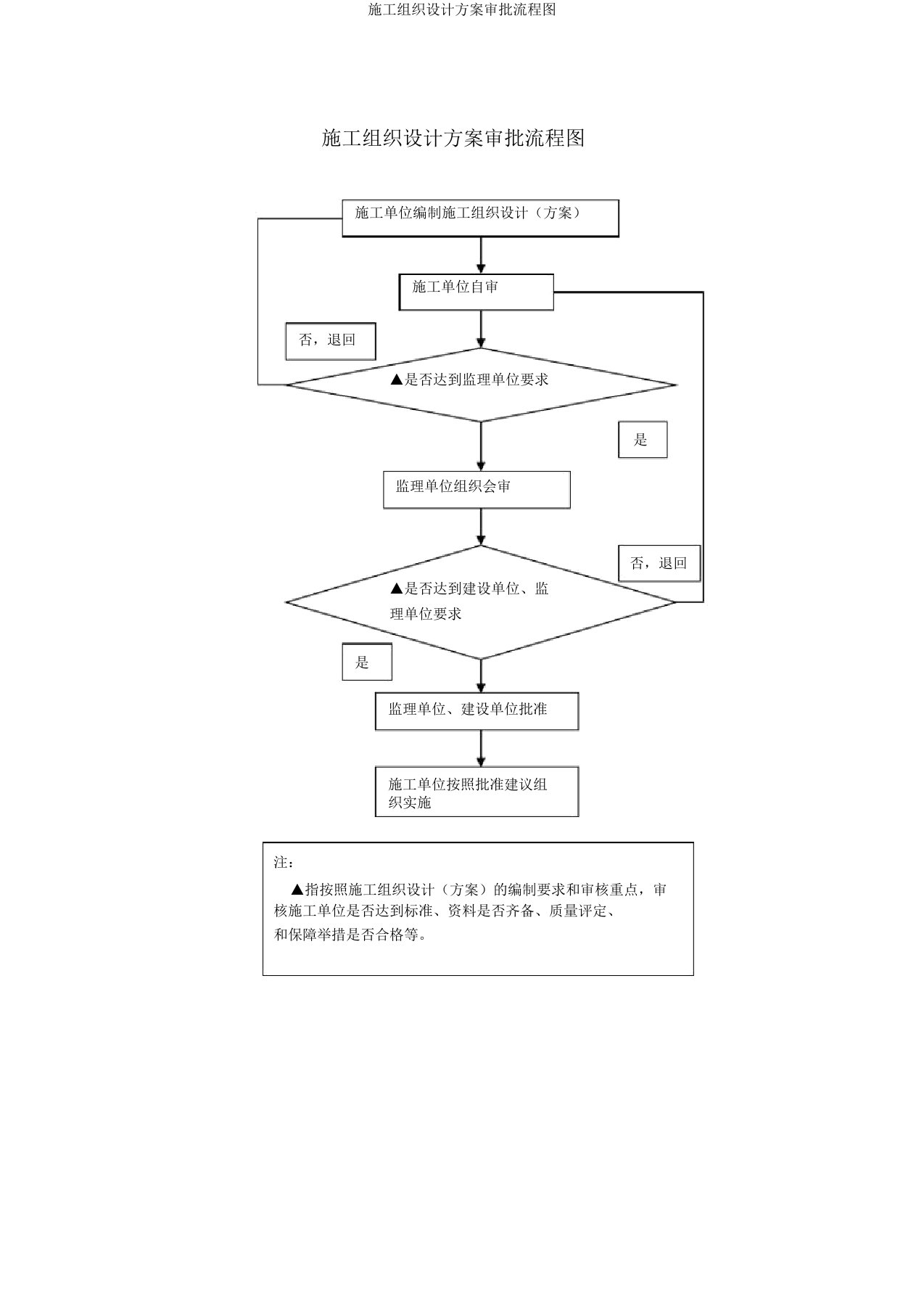 施工组织设计方案审批流程图