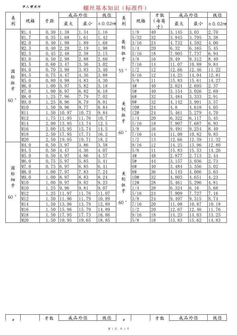 (标准件)常用螺丝规格表