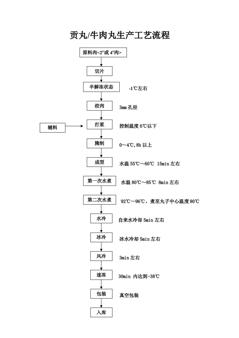 贡丸牛肉丸生产工艺流程