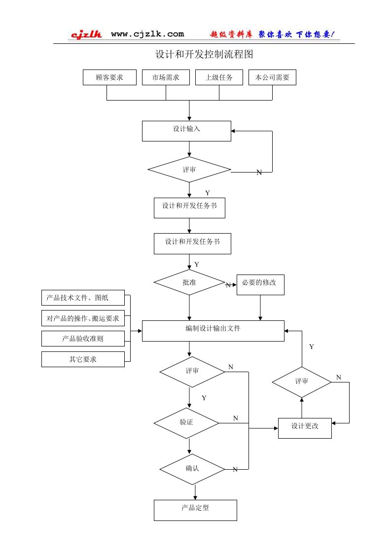 is9000-iso9000流程图-设计和开发控制流程图