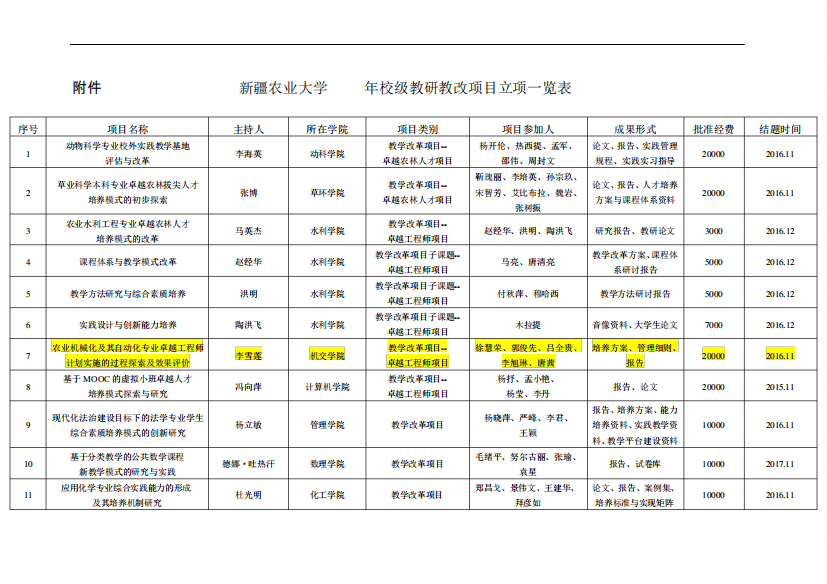 新疆农业大学2015年校级教研教改项目立项一览表_图文