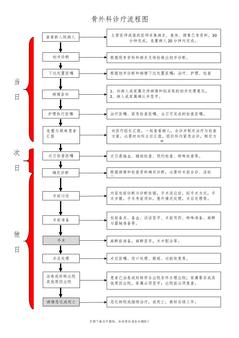 骨外科病人诊疗流程图