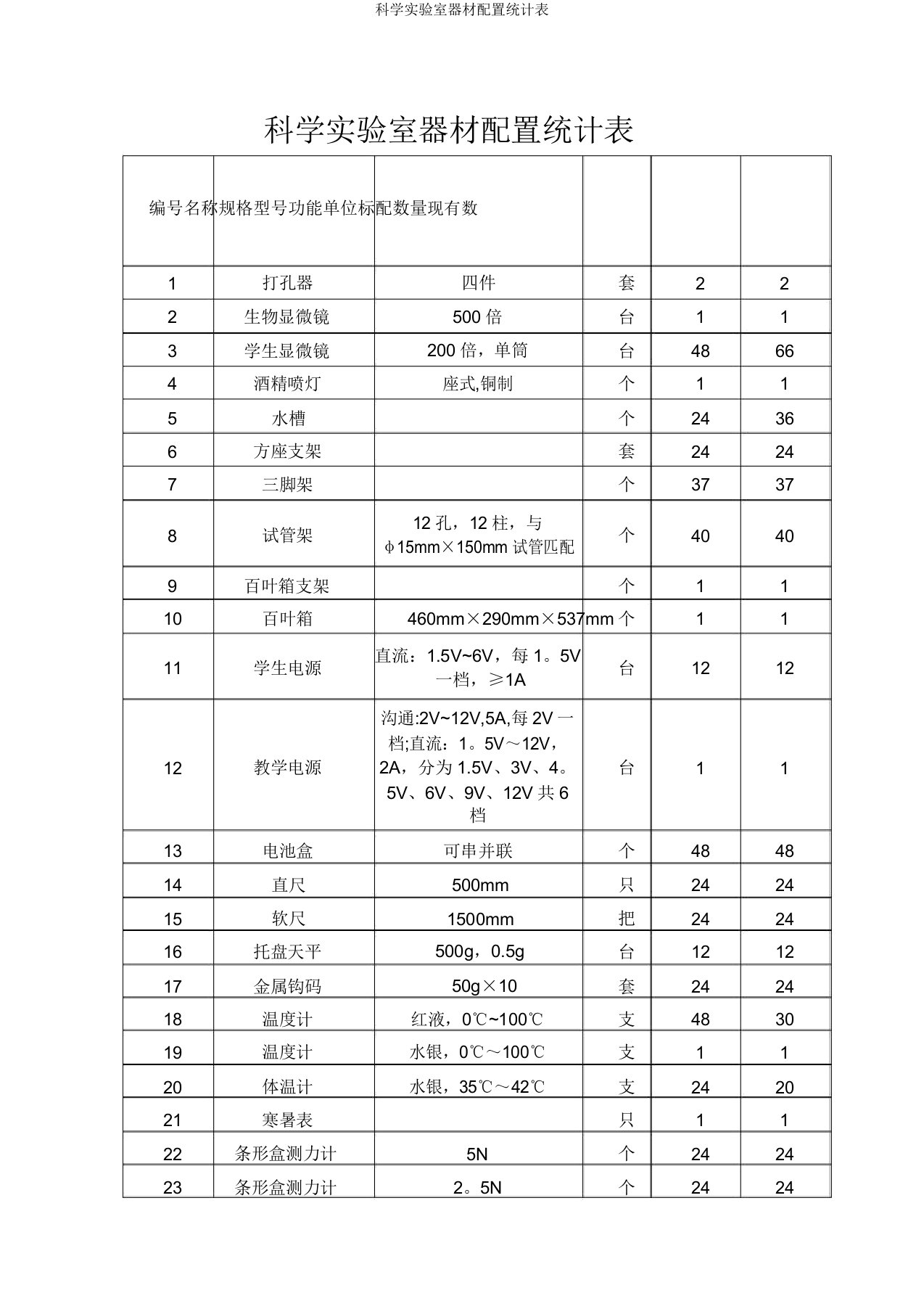 科学实验室器材配置统计表