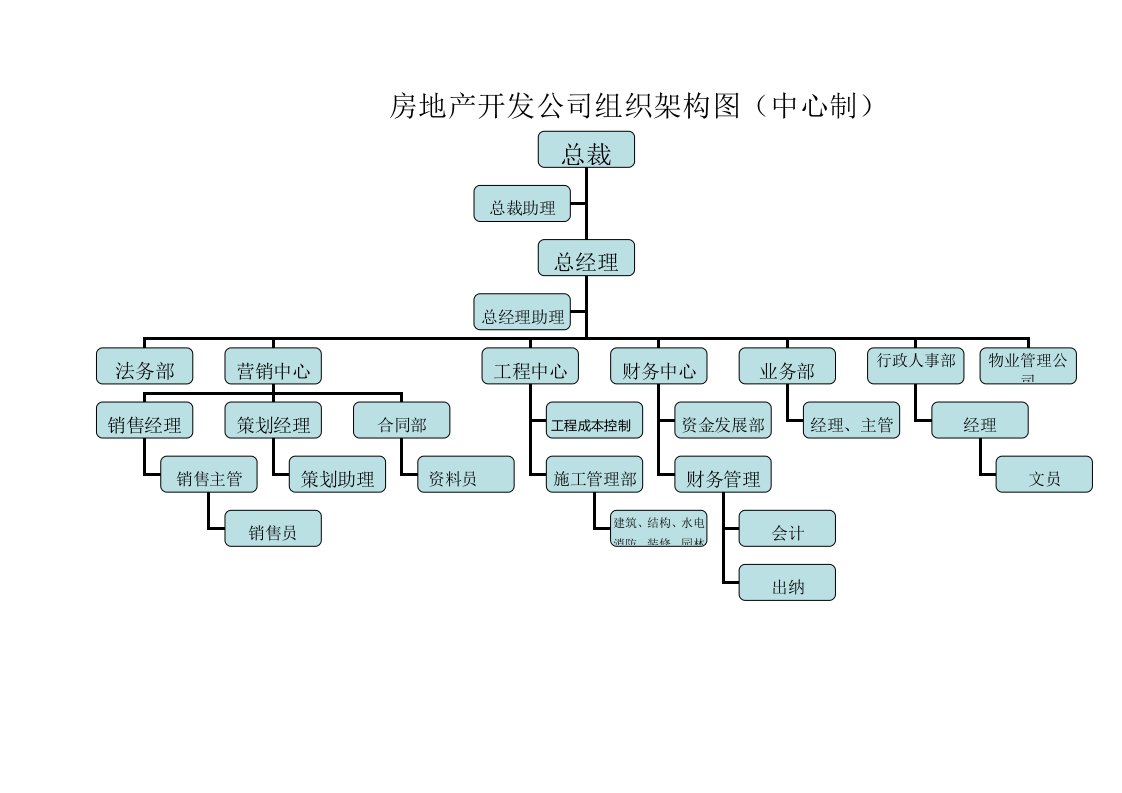 房地产开发公司组织架构图