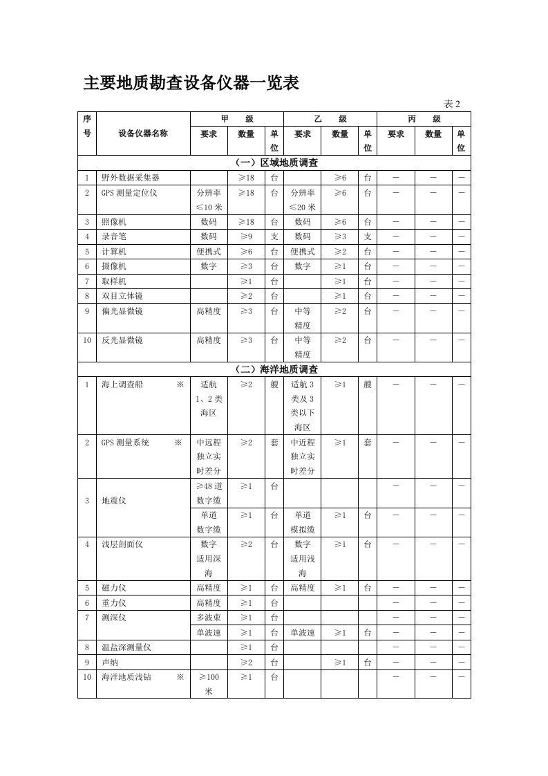 主要地质勘查设备仪器一览表