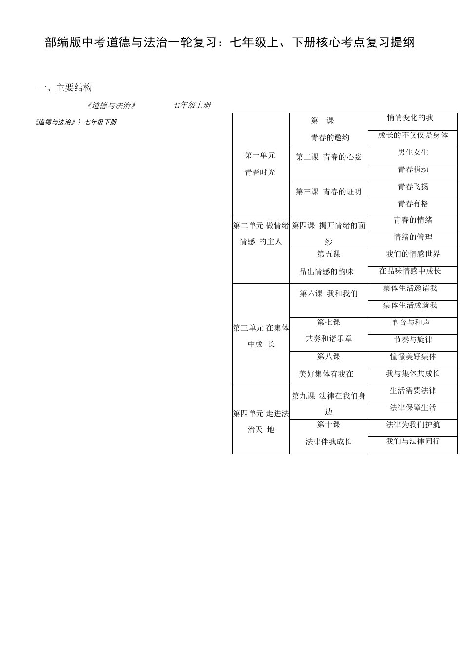 部编版中考道德与法治一轮复习：七年级上、下册核心考点复习提纲（含练习题及答案）