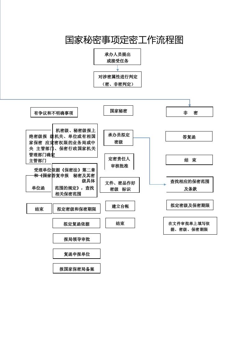 国家秘密事项定密工作流程图