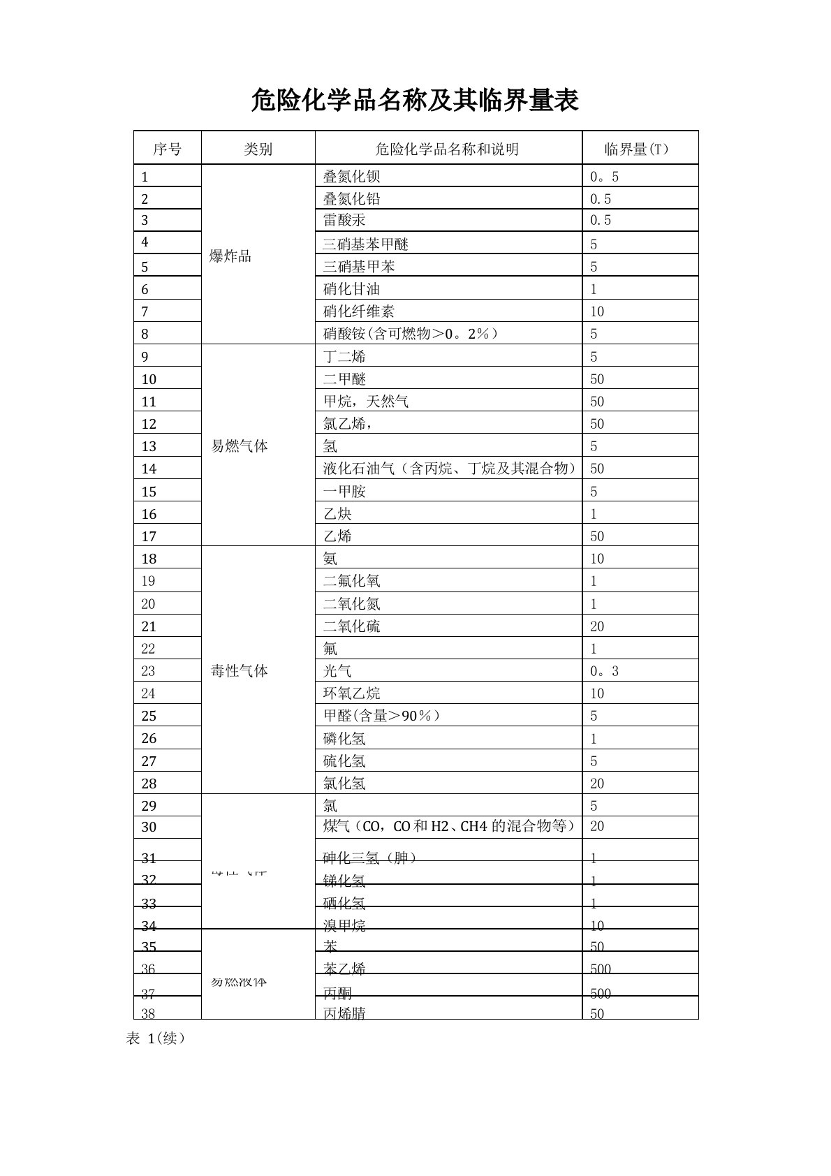 危险化学品名称及其临界量表