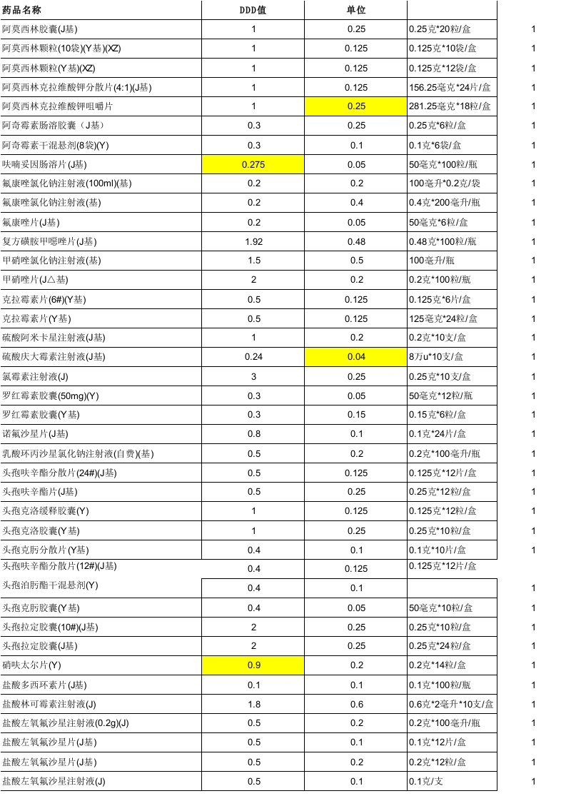 抗菌药物DDD值