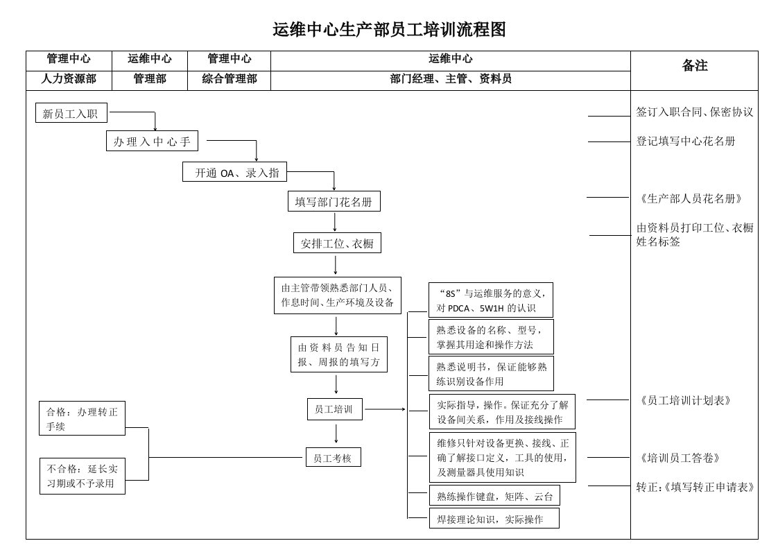 生产部新员工入职培训流程图